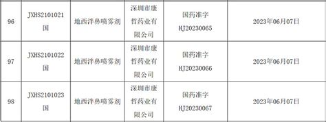 康哲药业创新鼻喷雾剂在中国获批，用于癫痫发作急救 今日（6月12日），中国国家药监局（nmpa）官网最新公示， 康哲药业 引进的51类新药地