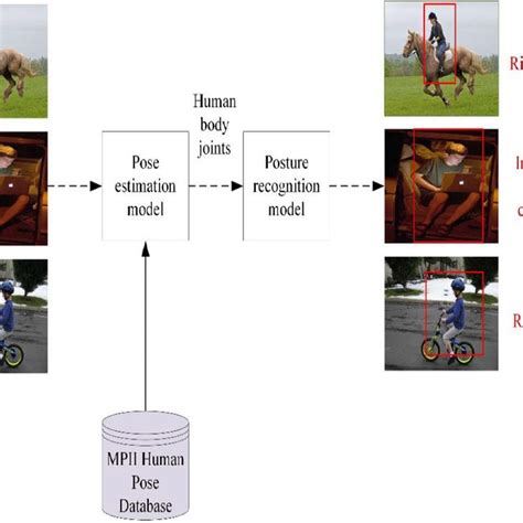 Illustration Of Deformable Stacked Hourglass Model Network Structure