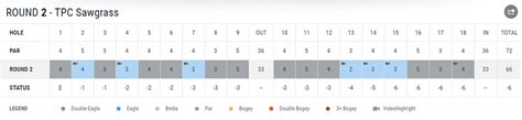 Jason Day Players Championship 2016 Final Scorecard