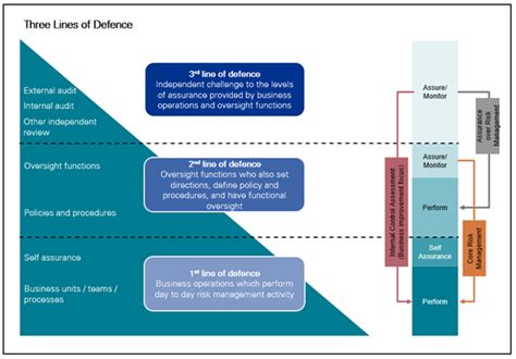 Three lines of defence — Office of the Auditor-General New Zealand