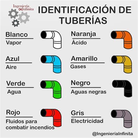 Codigo De Colores Para Tuberias