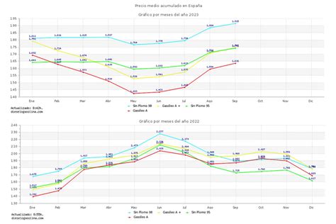 Los Precios De Los Carburantes Siguen Subiendo En España Y Ya Van 10