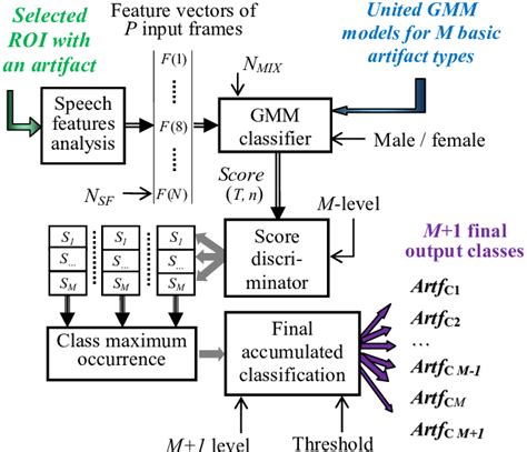 Block Diagram Of The Gmm Based Open Set Classifier For Artifact Download Scientific Diagram