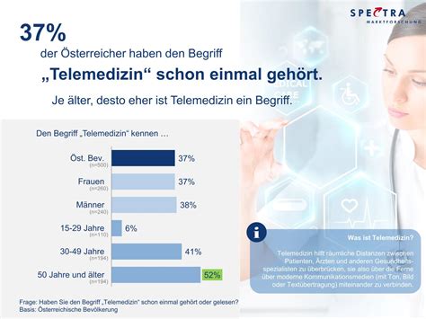 Telemedizin Bekanntheit Nutzung Und Akzeptanz Spectra