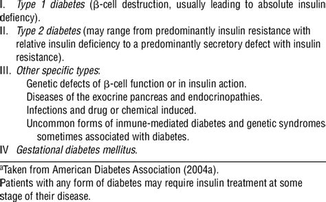 1 Aetiological Classification Of Diabetes Mellitus A Download Table