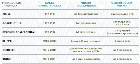 Что такое финансовая пирамида виды признаки как распознать примеры в