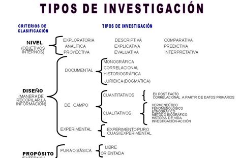 Metodología De La Investigación Tipos De Investigación