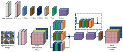 Sensors Free Full Text A Snapshot Multi Spectral Demosaicing Method