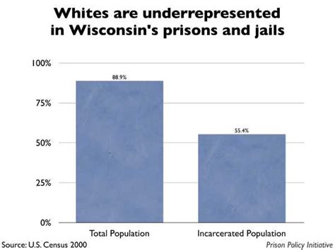 Whites Are Underrepresented In Wisconsin Prisons Census 2000