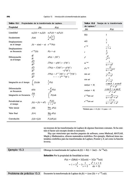 Formulario De Laplace Pg 592 De Sadiku Transformada De Funciones