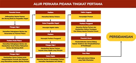 Alur Perkara Pidana PENGADILAN NEGERI SLAWI KELAS I B