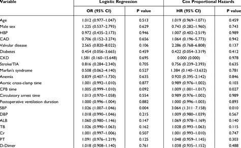 Predictors Of Pod On Univariate Logistic Regression And Cox Download Scientific Diagram