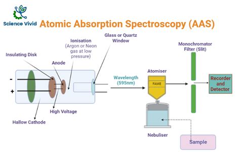 Atomic Absorption Spectroscopy (AAS): Introduction, Principle ...