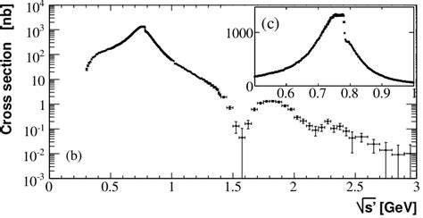 A The Ratio Of The Measured Cross Section For E E − → µ µ − γ γ Download Scientific