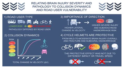 Trl The Link Between Collision Dynamics And Brain Injury In Road