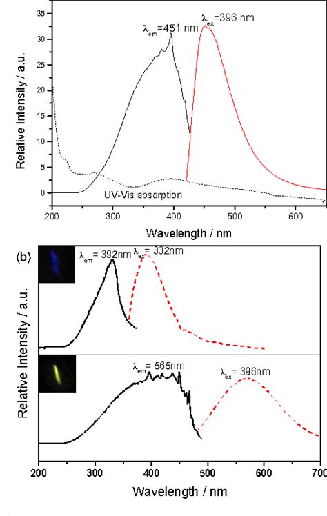 Figure 2 From An Efficient And Sensitive Fluorescent PH Sensor Based On