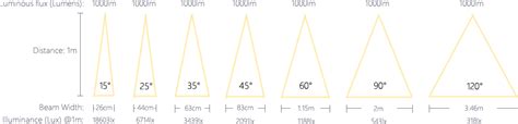 Downlight Beam Angle Calculator - The Best Picture Of Beam