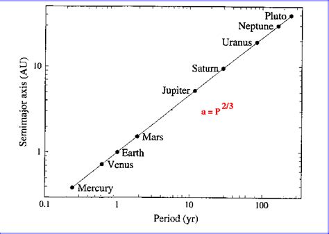 Kepler S Third Law