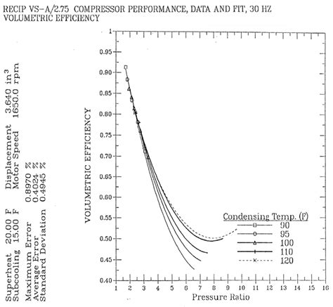 Compressor Volumetric Efficiency As A Function Of Pressure Ratio And Download Scientific