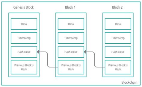 Electronics Free Full Text Design And Development Of A Blockchain