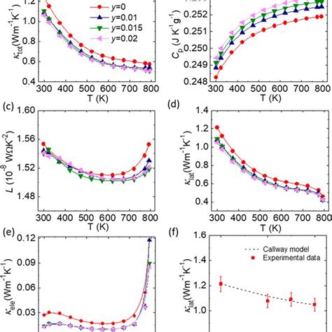 Temperature Dependent Thermoelectric Transport Properties For Sn Y