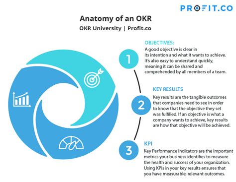 Using The Okr Framework For Strategy Implementation