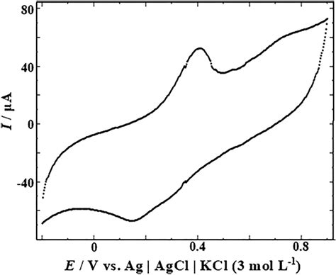 Cyclic Voltammograms Of Cpept Nps In 01 Mol L⁻¹ Phosphate Buffer Download Scientific Diagram