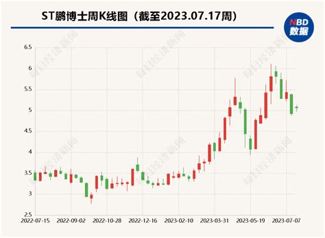 鹏博士被证监会立案调查 数次延期回复年报问询函后仍有问题待解答 每日经济网