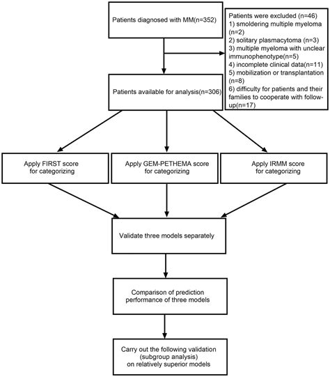 Frontiers Eastern Cooperative Oncology Group β2 Microglobulin