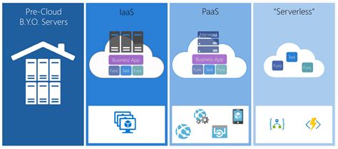 Function As A Service Serverless Architectures Haris Technical Space