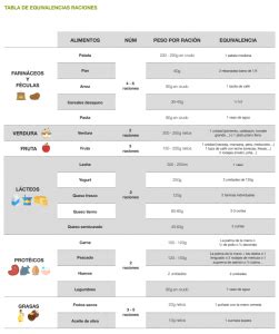 Tabla De Raciones De Alimentos Para Adultos En Alimentaci N Saludable