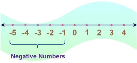 Negative Numbers What Are Negative Numbers Geeksforgeeks