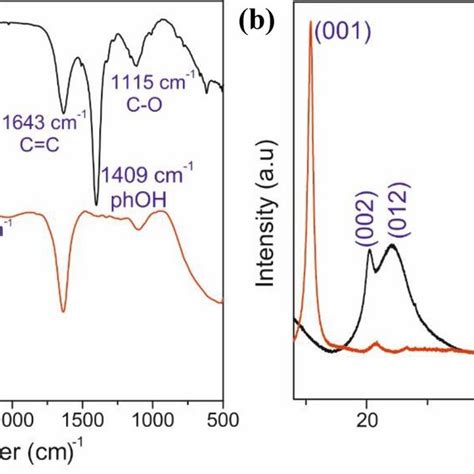 A Ftir Spectra Of Go And Rgo B Powder Xrd Patterns Of Go And Rgo