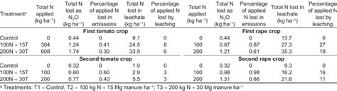 Dry Matter Dm Yield And Nitrogen N Uptake By Aboveground Plant