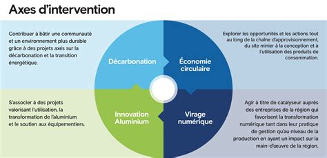 Développement économique Régional