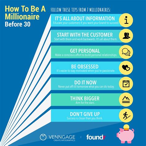 How To Become A Millionaire Before Age 30