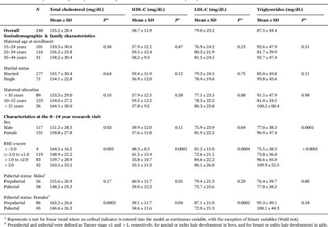 Table 1 From Exposure To Phthalates Is Associated With Lipid Profile In