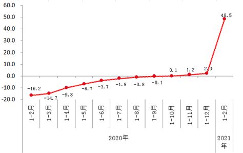 1 2月规模以上工业增加值增长485数据解读首都之窗北京市人民政府门户网站