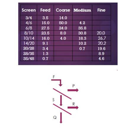 Solved It Is Desired To Separate A Mixture Of Crystals Chegg