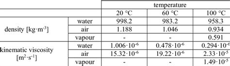 Table Of Physical Properties For Water Air And Vapour At Atmospheric