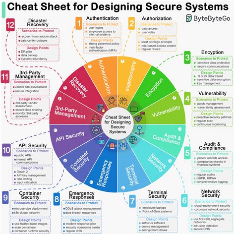 How to Design a Secure System: A Comprehensive User Guide