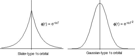 11.2: Gaussian Basis Sets - Chemistry LibreTexts