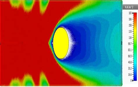 Simulated Electric Field Distributions Of The Cylinder At Ghz A