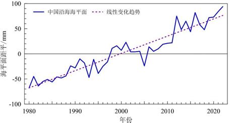 《中国气候变化蓝皮书2023》：气候系统多项指标创新高 中国大气网