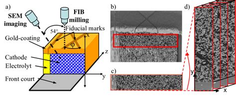 Sem Images Of A Porous Cathode A Schematic Design Of A Fib Sem Setup