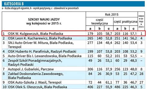 Zdawalność Nauka Jazdy OSK Kulgawczuk Biała Podlaska Kursy na