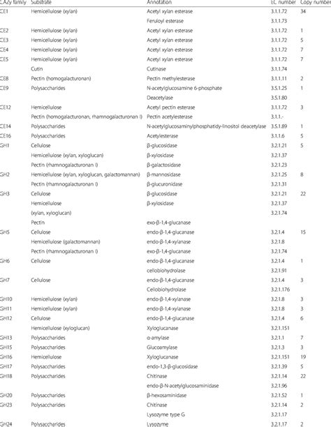 Plant Cell Wall Degrading Enzymes Ce Gh And Pl Classes Of Fusarium