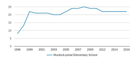 Murdock-portal Elementary School Profile (2018-19) | San Jose, CA