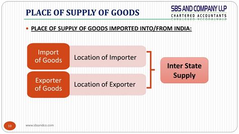 Place Of Supply Under GST Part 1 Rajesh Tamada Page 10 Flip PDF