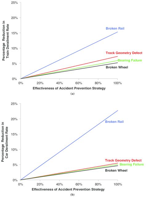 Percentage reduction in derailment rates by derailment prevention ...